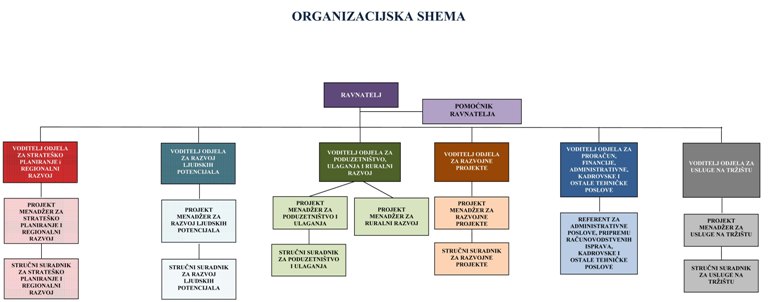 Organizacijska struktura 2017