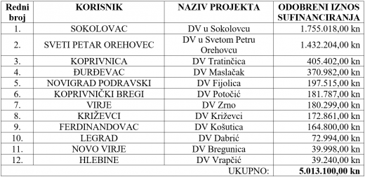 tablica DV